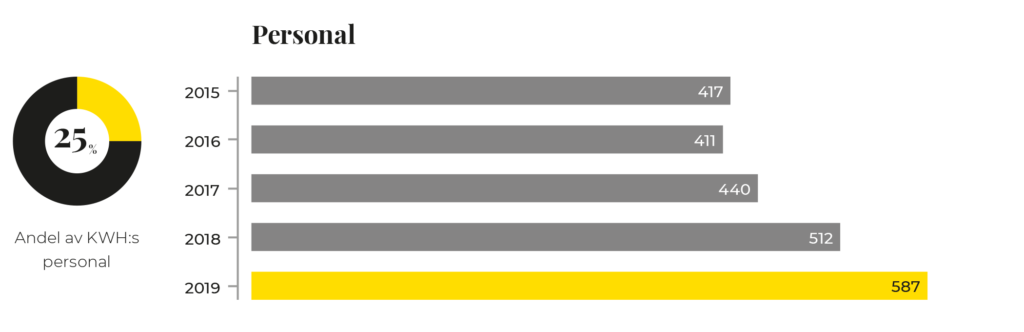 Graf om KWH Logistics personal 2015-2019.