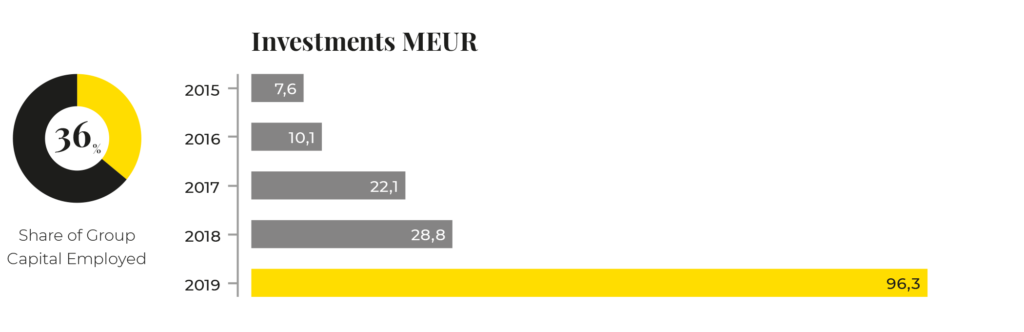 KWH Logistyics' investments2015-2019.