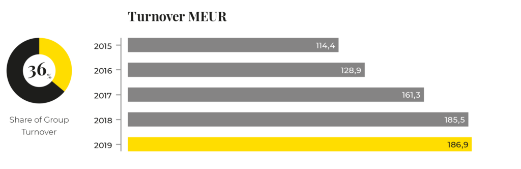 KWH Logistics turnover 2015-2019.