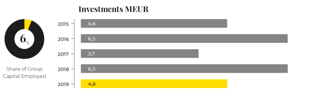 Prevex' investments 2015-2019.