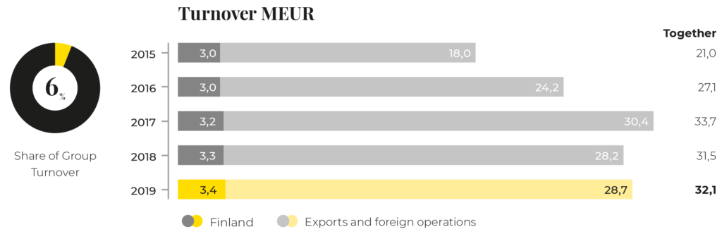 Prevex' turnover 2015-2019.