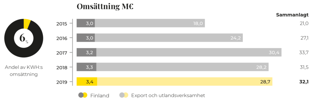 Graf om Prevex' omsättning 2015-2019.