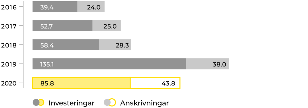 Graf om KWH-koncernens investeringar och avskrivningar.