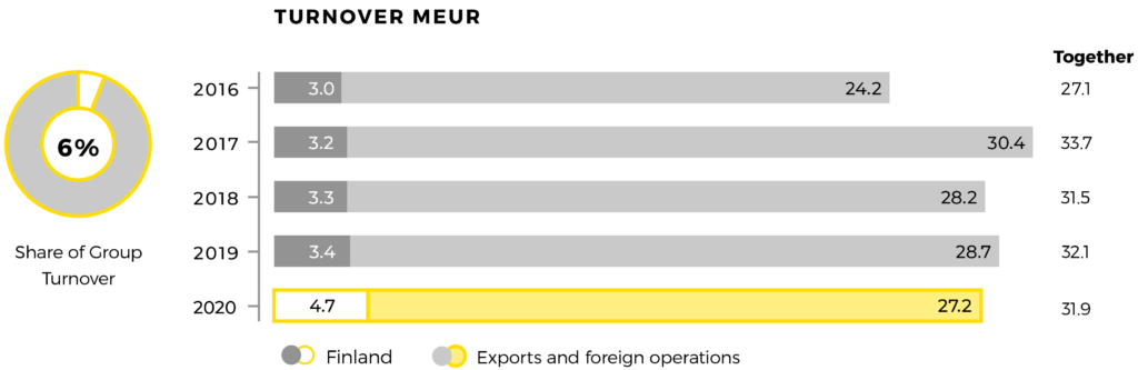 Development of Prevex turnover. 