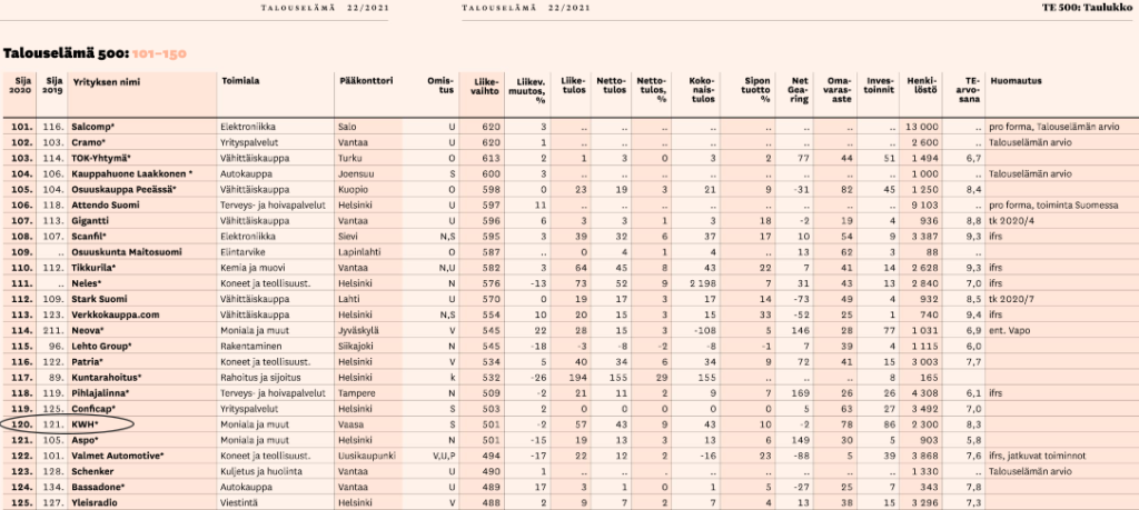 Taulukko Suomen 500 suurimmasta yritykestä, KWH-yhtymä sijalla 120.