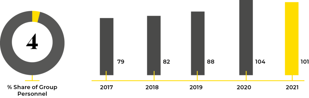 KWH Freeze's personnel 2017-2021.