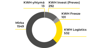 KWH:n henkilöstö liiketoimintaryhmittäin. 