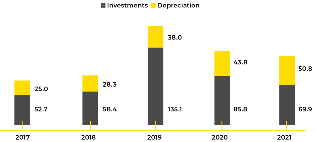 KWH:s investments and depreciation 2017-2021.