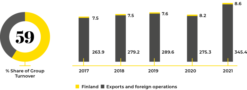 Mirka's turnover 2017-2021.