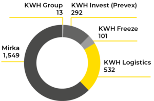 KWH:s personnel in divisions.