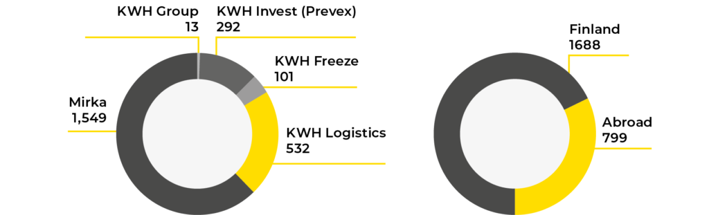 KWH:s personnel 2021.