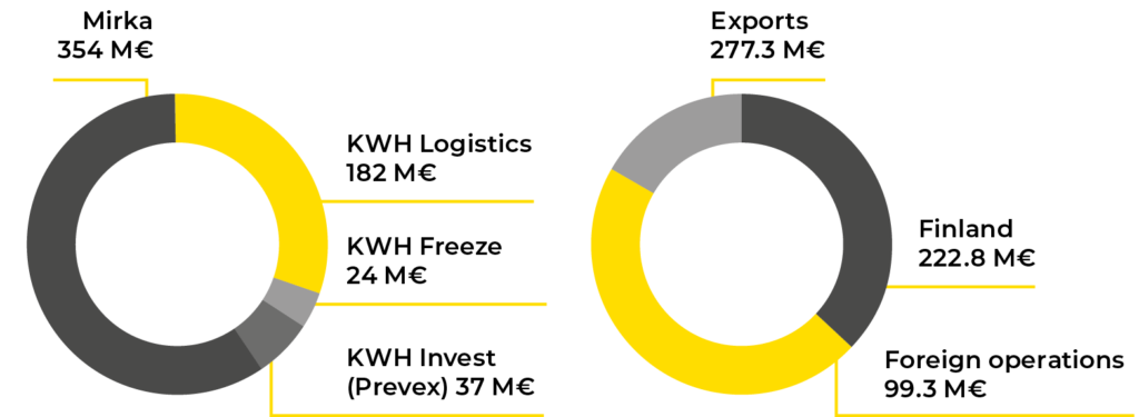 KWH:s turnover 2017-2021.