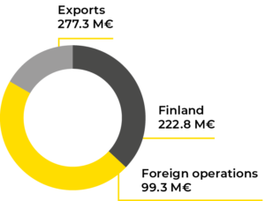 KWH's turnover divide with exports, foreign operations and Finland.