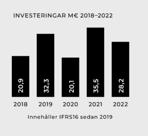 Grafen om Mirkas investeringar 2018-2022.