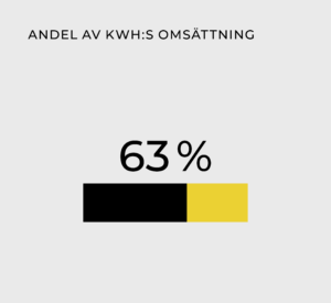 Mirkas andel av KWH-koncernens omsättning 2022 var 63 %.