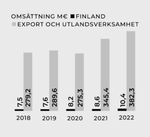 Grafen om Mirkas omsättning 2018-2022.