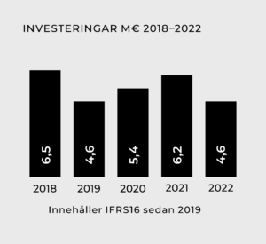 Grafen om Prevex investeringar 2018-2022.