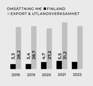 Grafen om Prevex omsättning 2018-2022.