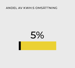 Prevex andel av KWH-koncernens omsättning 2022 var 5 %.