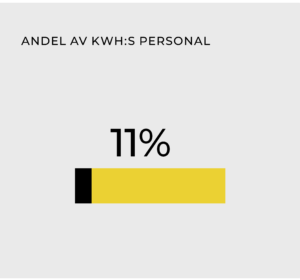 Prevex andel av KWH-koncernens personal 2022 var 11 %.