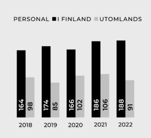 Grafen om Prevex personal 2018-2022.