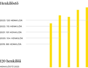 KWH Freezen henkilöstö 2019-2023.