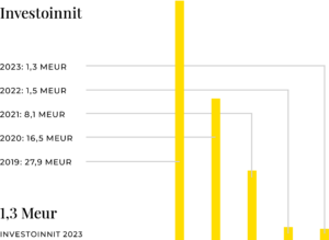 KWH Freezen investoinnit 2019-2023.