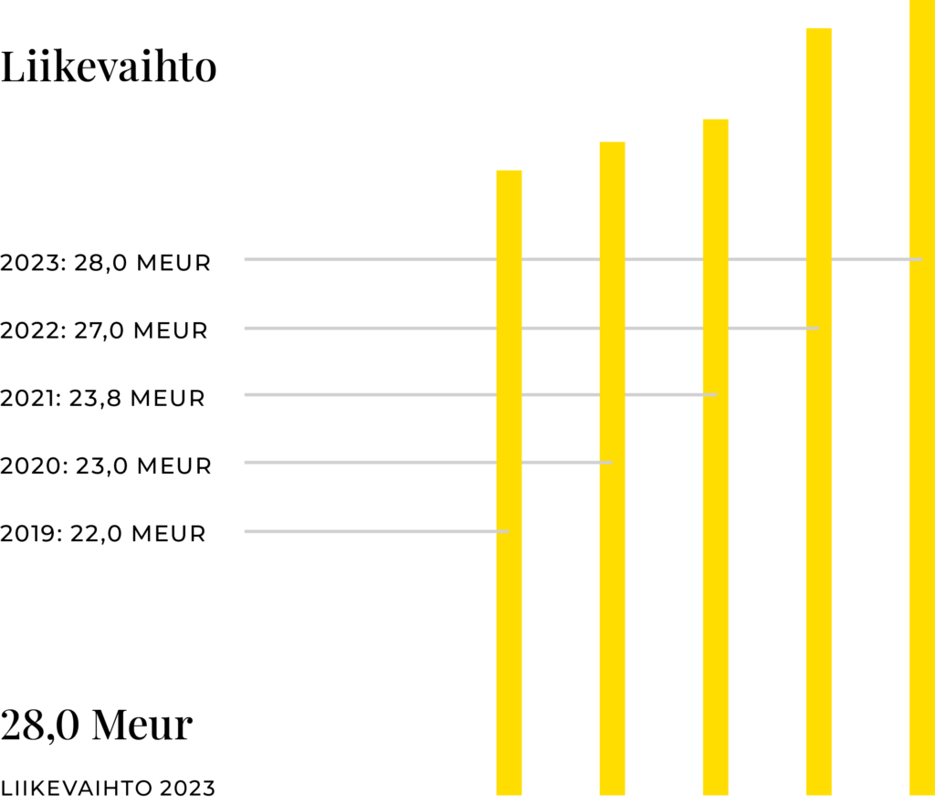 KWH Freezen liikevaihto 2019-2023.