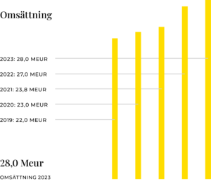 KWH Freeze omsättning 2023.