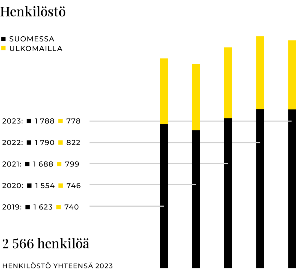 KWH-yhtymän henkilöstö 2019-2023.