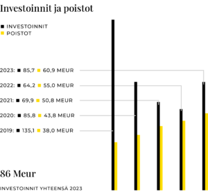 KWH-yhtymän investoinnit 2019-2023.