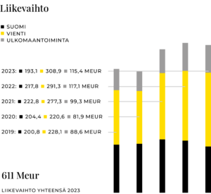 KWH-yhtymän liikevaihto 2019-2023.