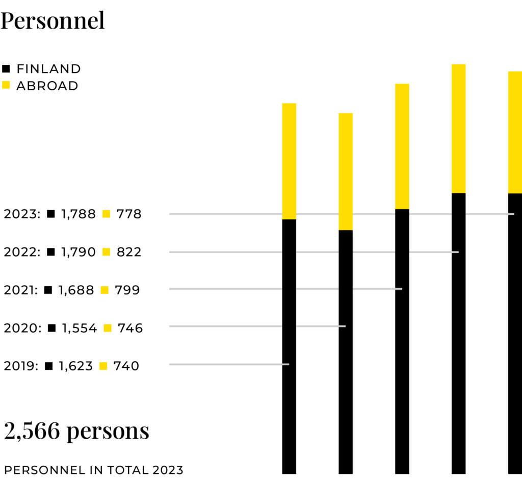 KWH Group personnel 2019-2023.