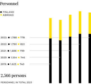 KWH Group personnel 2019-2023.
