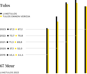 KWH-yhtymän tulos 2019-2023.
