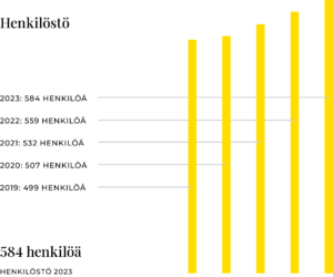 KWH Logisticsin henkilöstö 2019-2023.