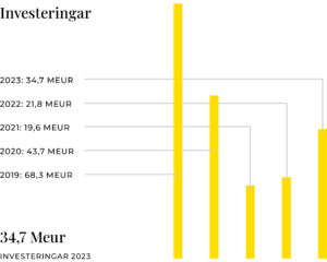 KWH Logistics investeringar 2023.