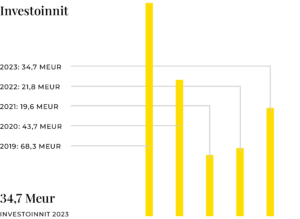 KWH Logisticsin investoinnit 2019-2023.