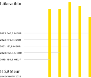 KWH Logisticsin liikevaihto 2019-2023.
