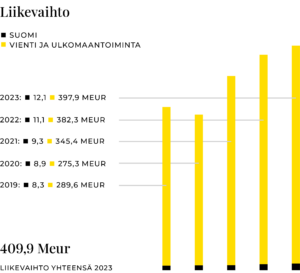 Mirkan liikevaihto 2019-2023.