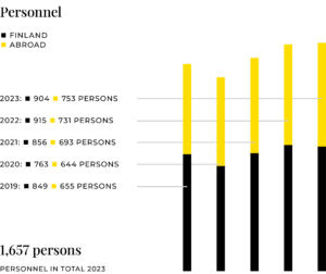 Mirka personnel 2019-2023.