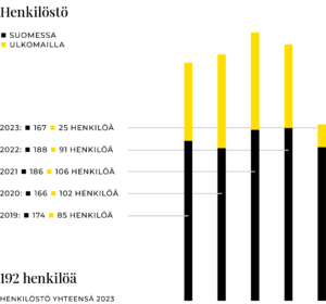 Prevexin henkilöstö 2019-2023.