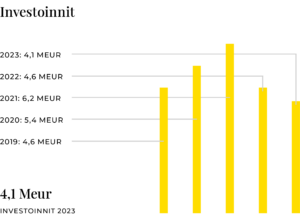 Prevexin investoinnit 2019-2023.