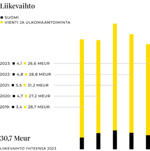 Prevexin liikevaihto 2019-2023.