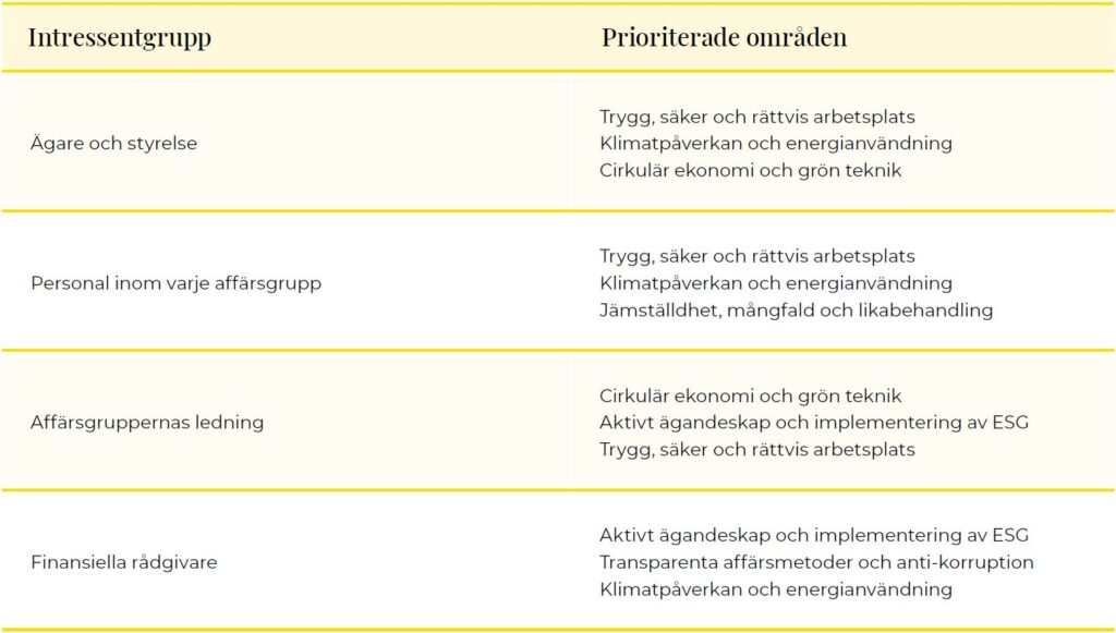 Prioriterade områden.