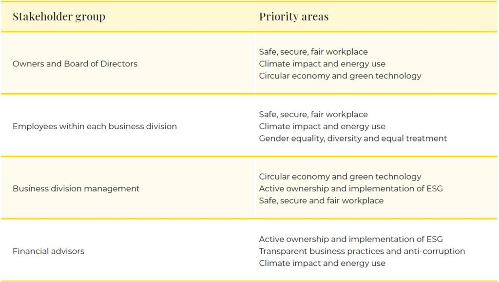 KWH:s priority areas.