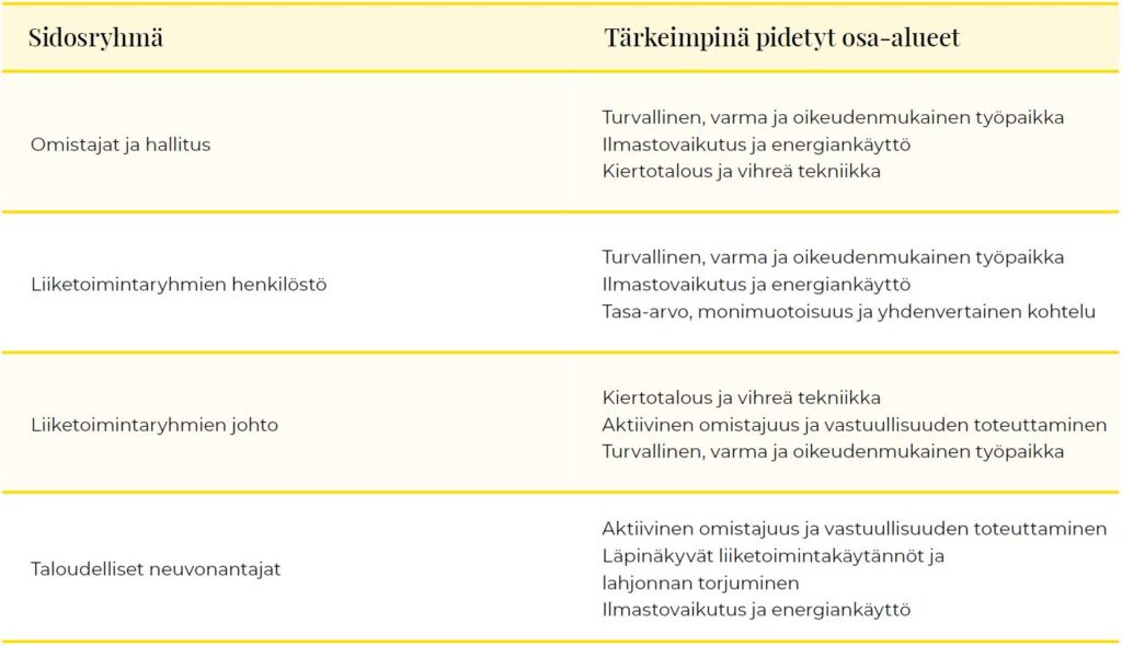 Tärkeimpinä pidetyt kestävän kehityksen osa-alueet.