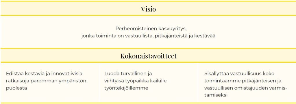 KWH:n vastuullisuusvisio.