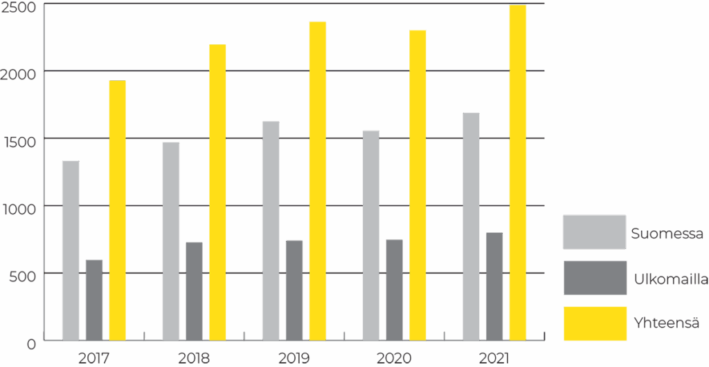 Graafi KWH-yhtymän henkilöstömäärän kehityksestä 2017-2021.