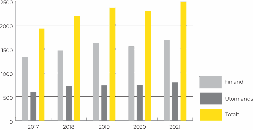 Statistik om KWH-koncernens personal 2017-2021.